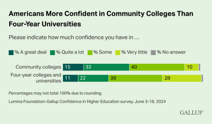 Graph showing that 48% of respondents to Gallup poll had "a great deal" or "quite a lot" of confidence in community colleges, versus 33% for four-year colleges and universities.